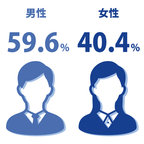 男性59.6％女性40.4％