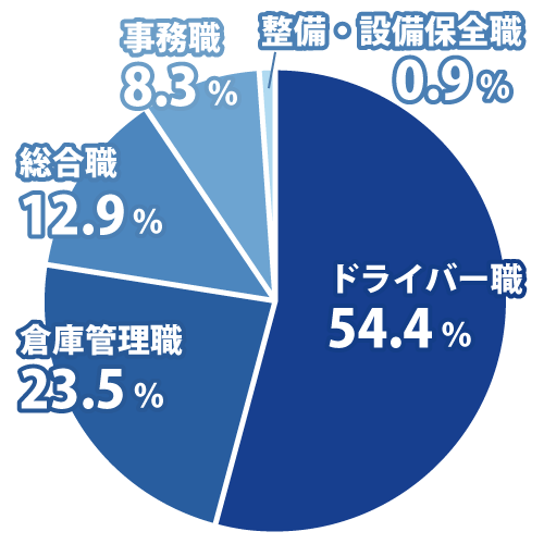 ドライバー54.4％　倉庫管理職23.5％　総合職12.9％　事務職8.3％　整備・設備保全職0.9％